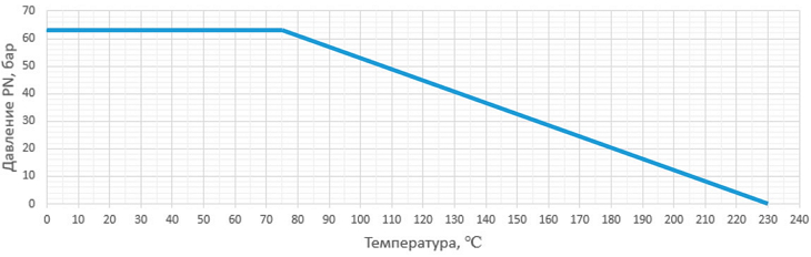 Диаграмма Температура-Давление Кран нержавеющий стандартнопроходный DN.ru-RP.316.230.MM Ру63 SS316, раб. темп. до 230С, муфтовый