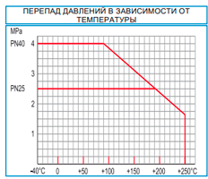 График Шаровый кран Naval 274 155 Ду20 