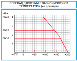 График Шаровый кран Naval Ду15 